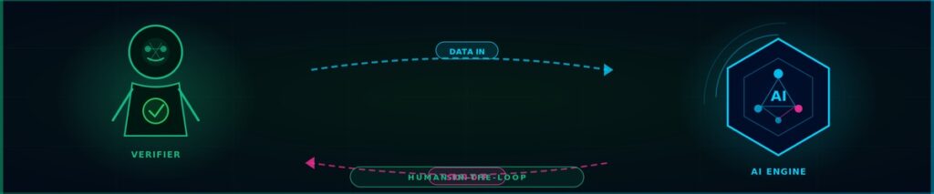A systemic data cycle workflow tracking information flow from a machine intelligence engine to a manual verifier for absolute quality assurance.